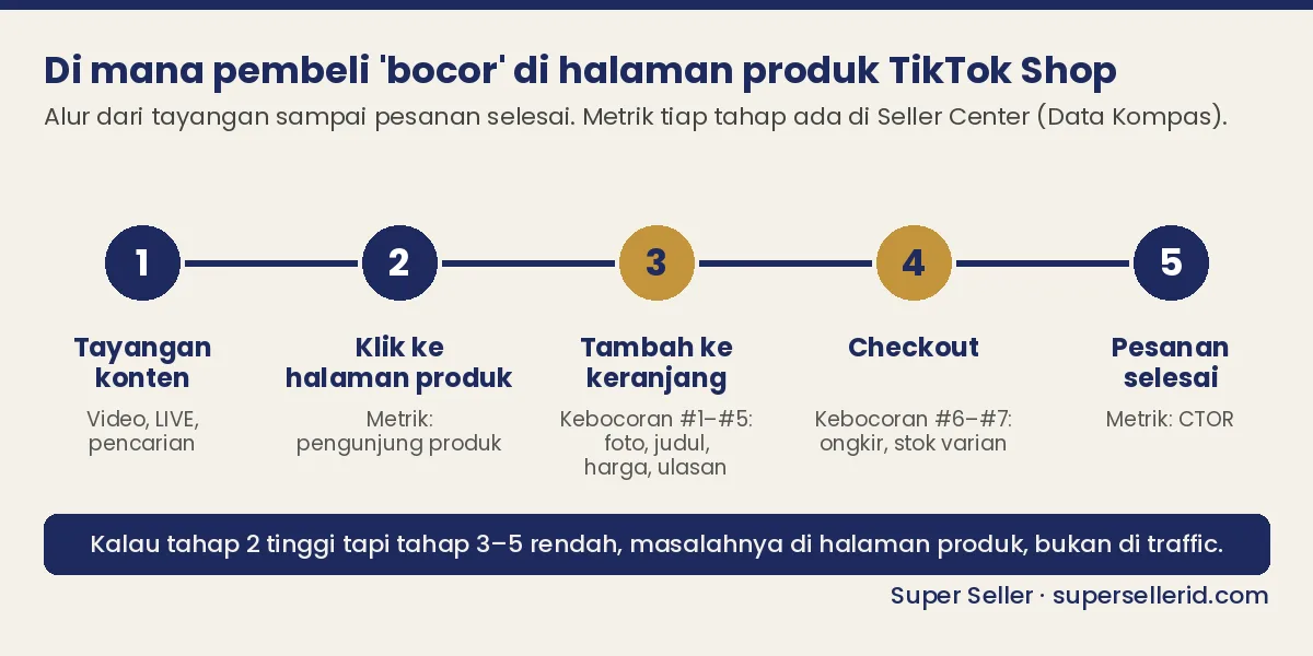 Diagram alur tayangan ke pesanan yang menunjukkan di mana konversi halaman produk TikTok Shop bocor