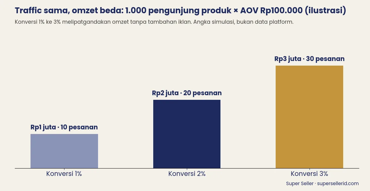 Grafik ilustrasi omzet dari 1.000 pengunjung produk pada konversi halaman produk 1%, 2%, dan 3%