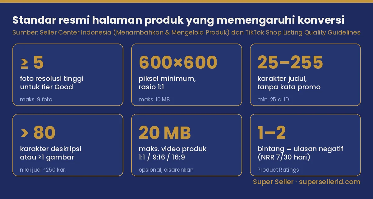 Infografis standar resmi foto, judul, deskripsi, dan video halaman produk TikTok Shop yang memengaruhi konversi