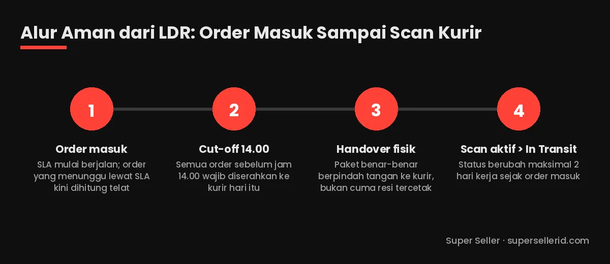 Diagram alur empat langkah aman dari LDR TikTok Shop: order masuk, cut-off jam 14.00, handover fisik ke kurir, scan aktif menjadi In Transit maksimal 2 hari kerja