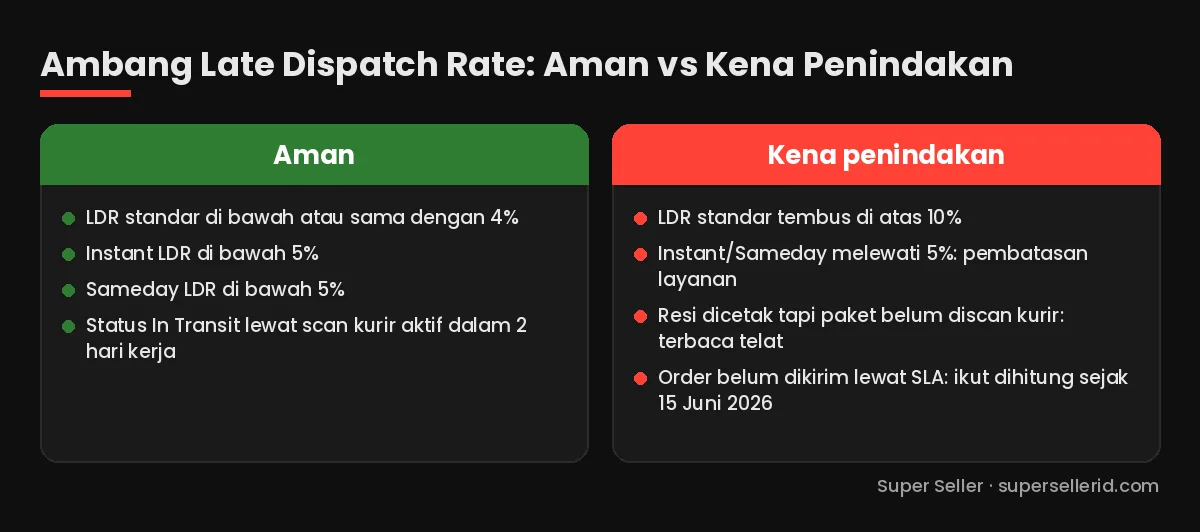 Kartu perbandingan ambang Late Dispatch Rate TikTok Shop: aman jika LDR standar maksimal 4% dan Instant/Sameday di bawah 5%; kena penindakan jika di atas 10%, resi dicetak tanpa scan kurir, atau order belum dikirim lewat SLA