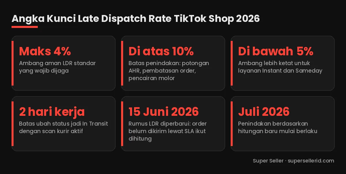 Infografis angka kunci Late Dispatch Rate TikTok Shop 2026: ambang aman maksimal 4%, penindakan di atas 10%, Instant dan Sameday di bawah 5%, status In Transit dalam 2 hari kerja, rumus baru 15 Juni 2026, penindakan Juli 2026