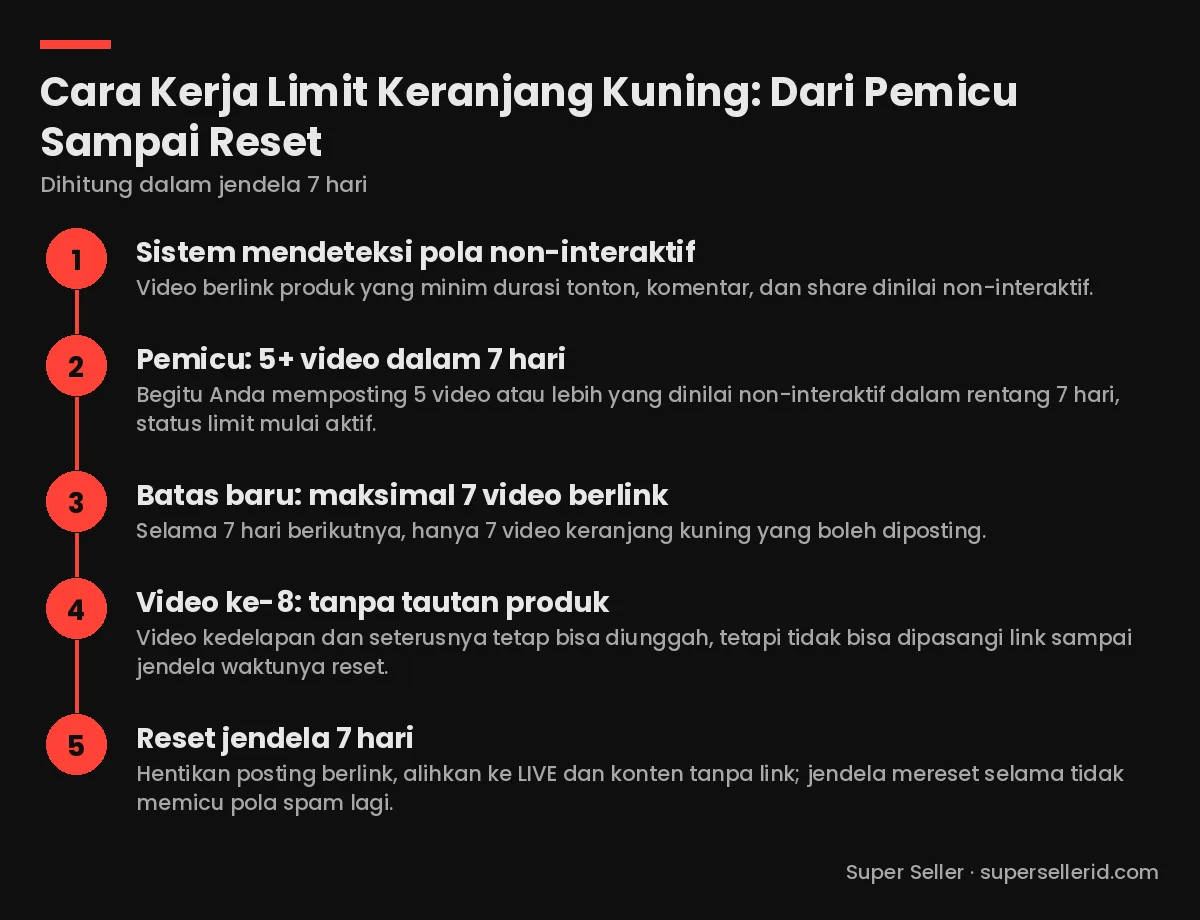Diagram alur cara kerja limit keranjang kuning TikTok Shop: sistem mendeteksi pola non-interaktif, pemicu 5 video dalam 7 hari, batas maksimal 7 video berlink, video ke-8 tanpa tautan produk, reset jendela 7 hari
