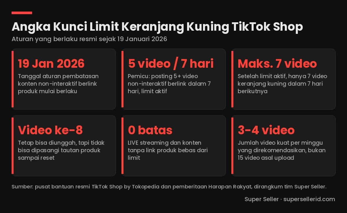Infografis angka kunci limit keranjang kuning TikTok Shop: berlaku 19 Januari 2026, pemicu 5 video non-interaktif dalam 7 hari, maksimal 7 video berlink, video ke-8 tanpa tautan produk, LIVE dan konten tanpa link bebas limit, rekomendasi 3-4 video kuat per minggu
