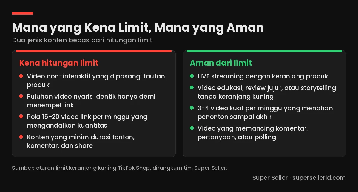 Kartu perbandingan konten yang kena hitungan limit keranjang kuning TikTok Shop versus konten yang aman: video non-interaktif berlink kena limit, LIVE streaming dan konten tanpa link aman
