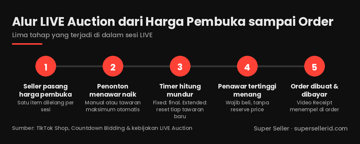 Diagram alur LIVE Auction TikTok Shop dalam 5 tahap: harga pembuka, penonton menawar, timer hitung mundur, penawar tertinggi wajib beli, order dibuat dengan Video Receipt