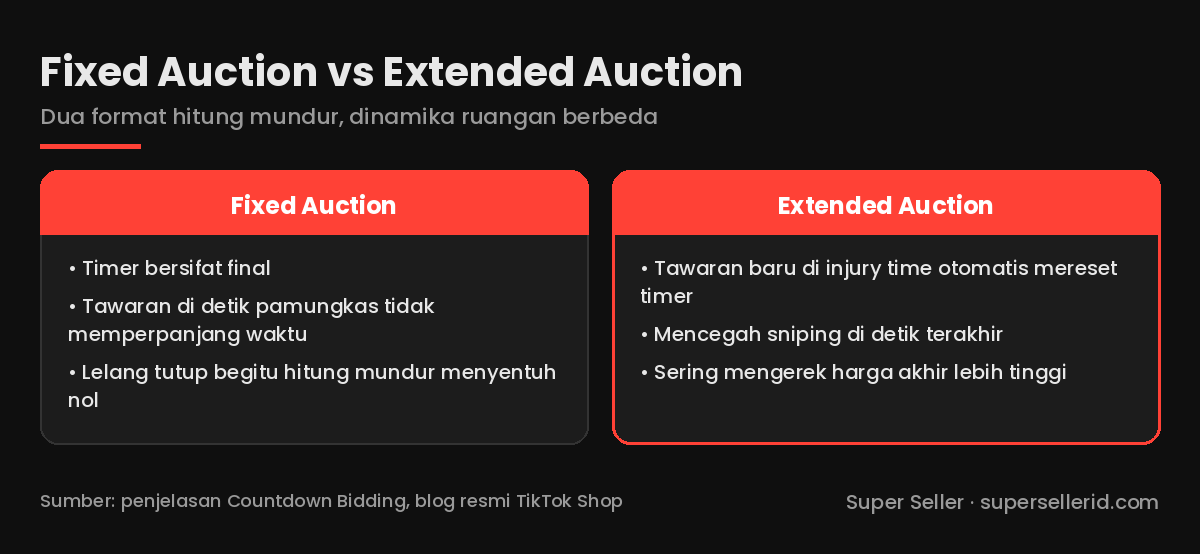 Kartu perbandingan Fixed Auction vs Extended Auction di LIVE Auction TikTok Shop
