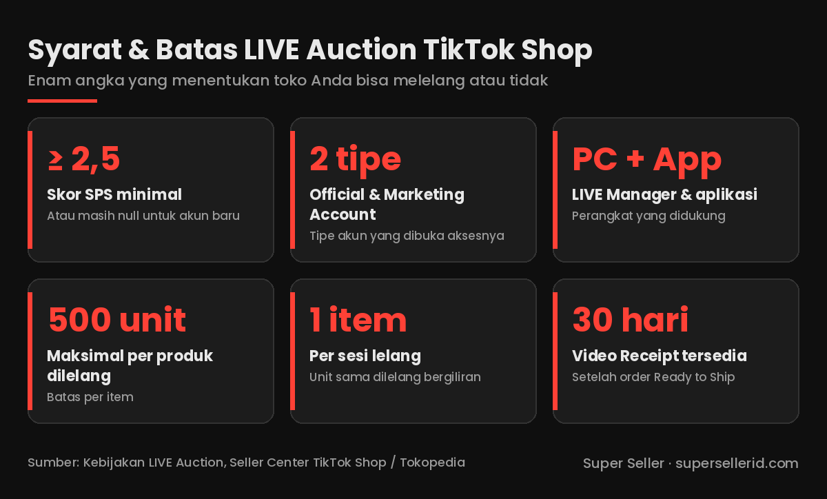 Infografis syarat dan batas LIVE Auction TikTok Shop: skor SPS minimal 2,5, tipe akun Official dan Marketing, PC LIVE Manager dan aplikasi, maksimal 500 unit per produk, 1 item per sesi, Video Receipt 30 hari