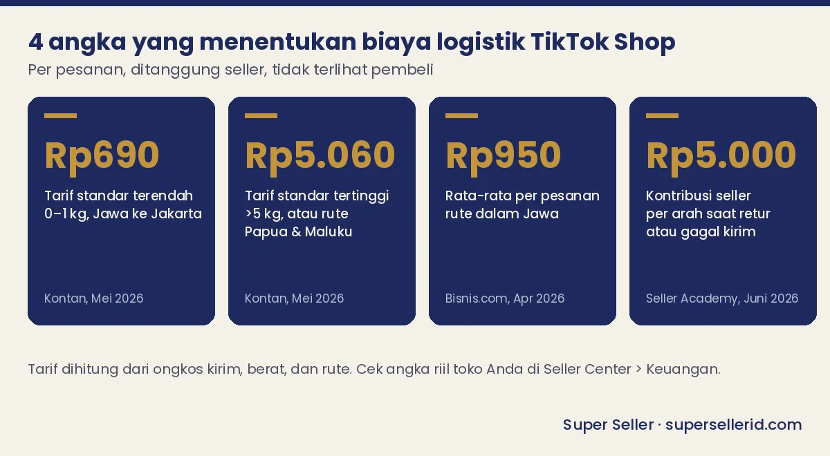 Infografis 4 angka kunci biaya logistik TikTok Shop: Rp690 tarif terendah, Rp5.060 tertinggi, rata-rata Rp950 dalam Jawa, kontribusi retur Rp5.000 per arah