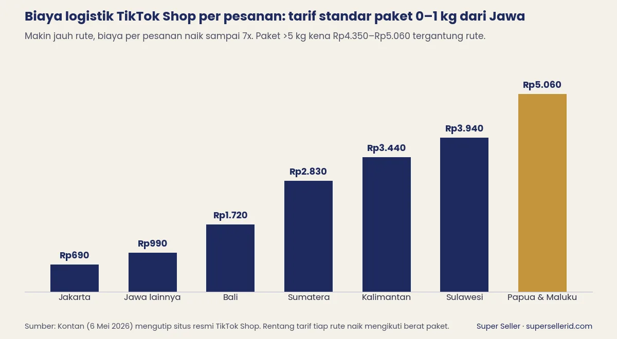 Grafik batang biaya logistik TikTok Shop per pesanan untuk paket 0-1 kg dari Jawa ke Jakarta, Jawa, Bali, Sumatera, Kalimantan, Sulawesi, Papua dan Maluku