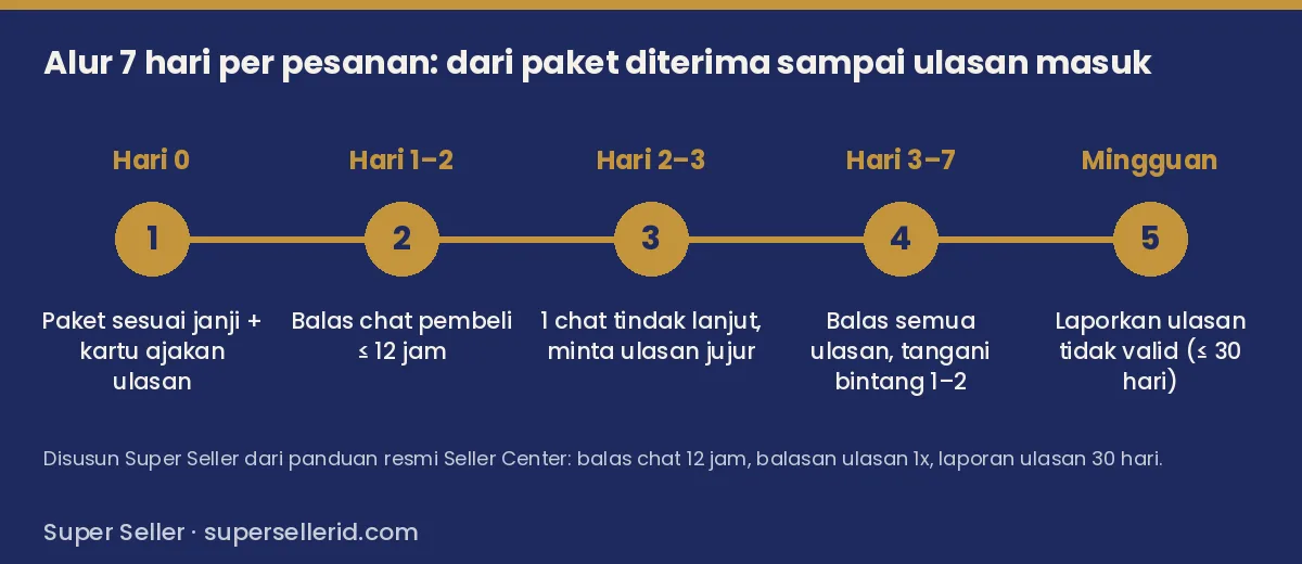 Timeline 7 hari alur meminta ulasan produk TikTok Shop dari paket diterima sampai balas ulasan