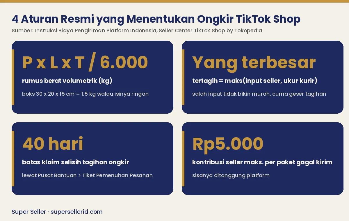 Infografis 4 aturan resmi yang menentukan ongkir TikTok Shop: rumus volumetrik, berat tertagih, klaim 40 hari, kontribusi gagal kirim Rp5.000