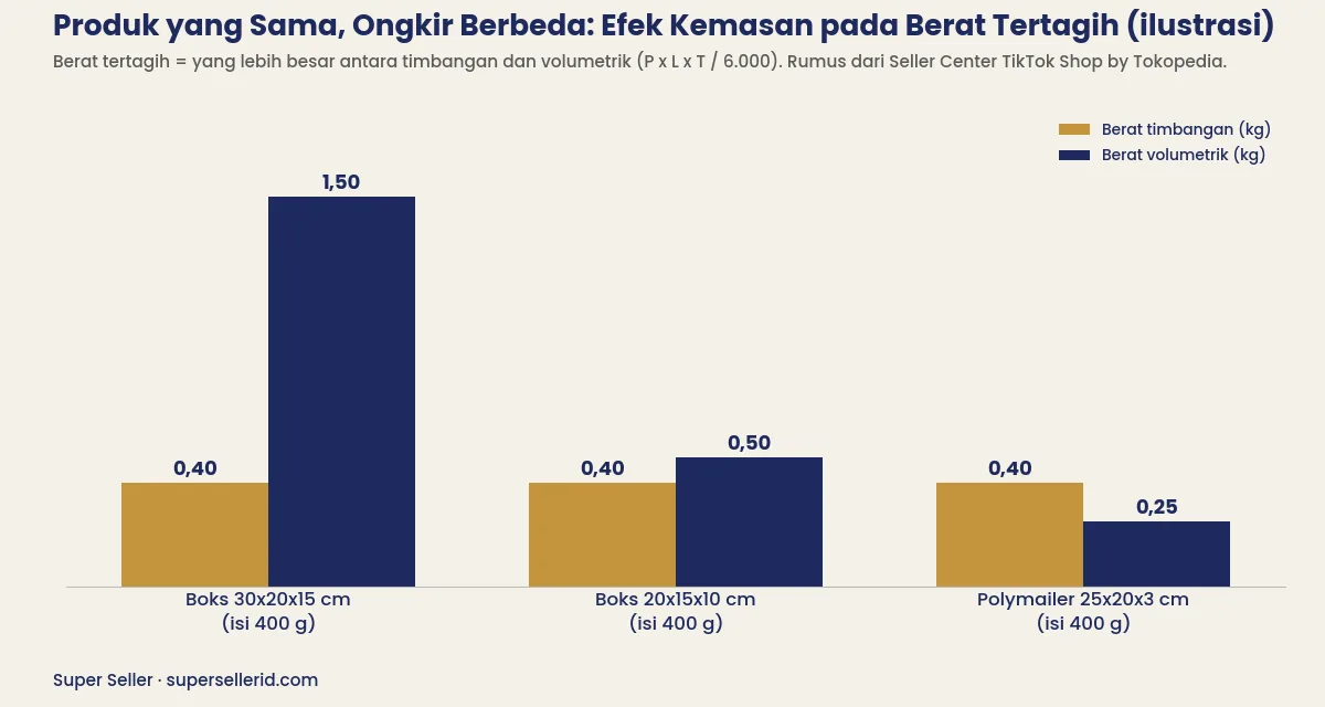 Grafik ilustrasi berat timbangan vs berat volumetrik tiga jenis kemasan yang membuat ongkir TikTok Shop mahal