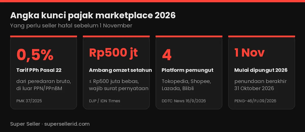 Angka kunci pajak marketplace 2026: tarif 0,5%, ambang omzet Rp500 juta, 4 platform pemungut, berlaku 1 November