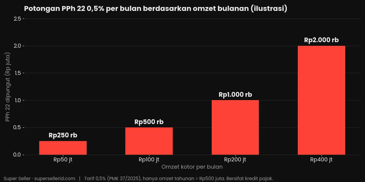 Simulasi potongan PPh 22 0,5% per bulan untuk seller marketplace berdasarkan omzet bulanan (ilustrasi)