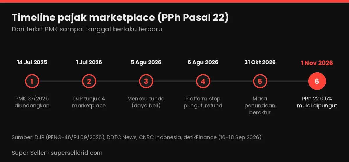 Timeline pajak marketplace ditunda: dari PMK 37/2025 sampai PPh 22 mulai dipungut 1 November 2026