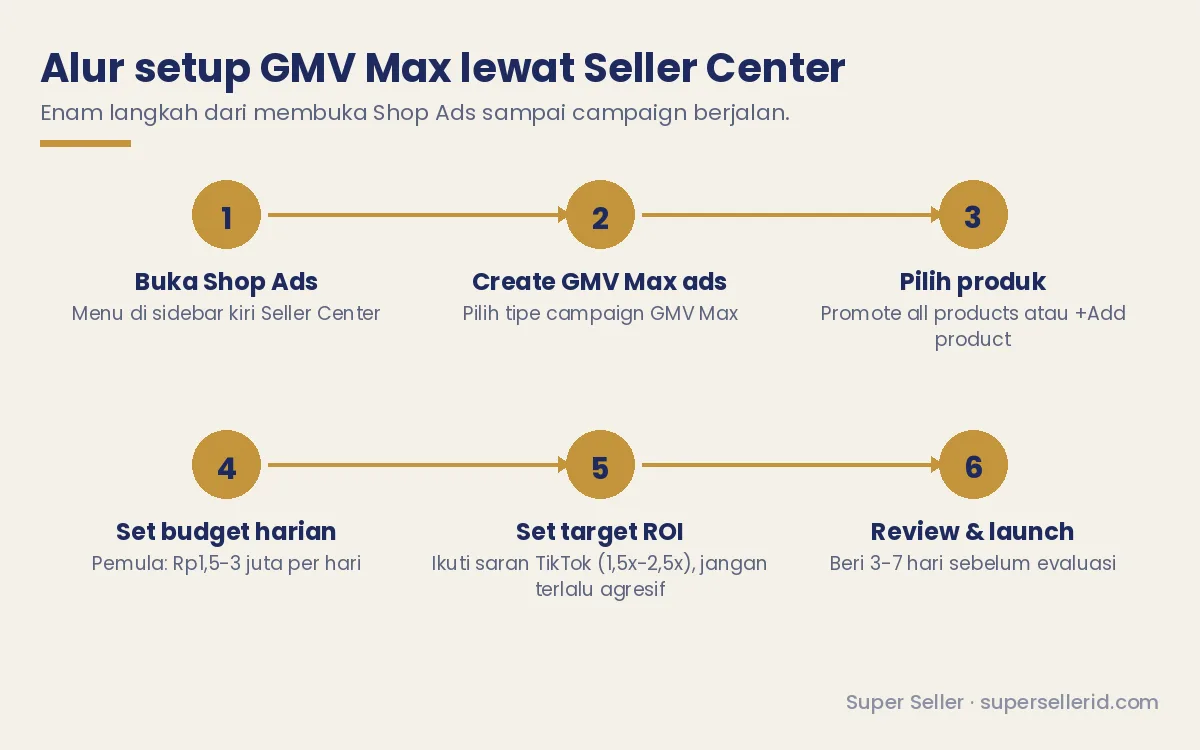 Diagram alur setup GMV Max lewat Seller Center: buka Shop Ads, create GMV Max ads, pilih produk, set budget harian, set target ROI, review dan launch