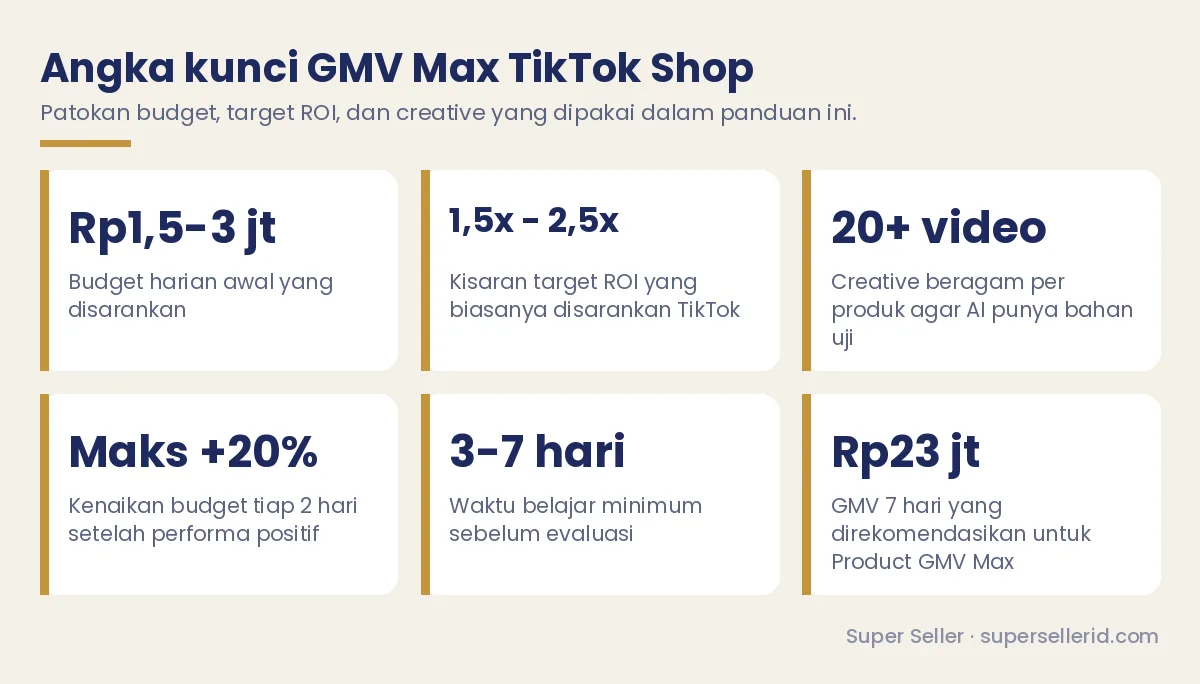 Infografis angka kunci GMV Max TikTok Shop: budget Rp1,5-3 juta per hari, target ROI 1,5x-2,5x, 20+ video creative, kenaikan budget maks 20% tiap 2 hari, evaluasi 3-7 hari, GMV Rp23 juta per 7 hari