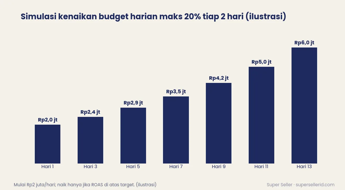 Grafik batang simulasi kenaikan budget harian GMV Max maksimal 20% tiap 2 hari dari Rp2 juta ke Rp6 juta dalam 13 hari (ilustrasi)