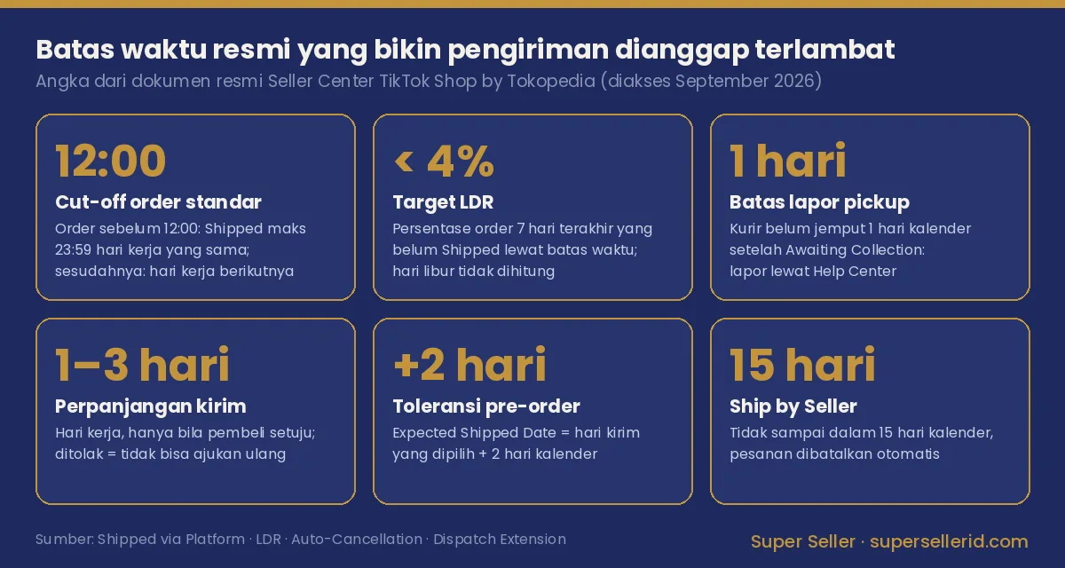Infografis batas waktu resmi pengiriman TikTok Shop: cut-off 12:00, target LDR di bawah 4%, lapor pickup 1 hari, perpanjangan 1–3 hari