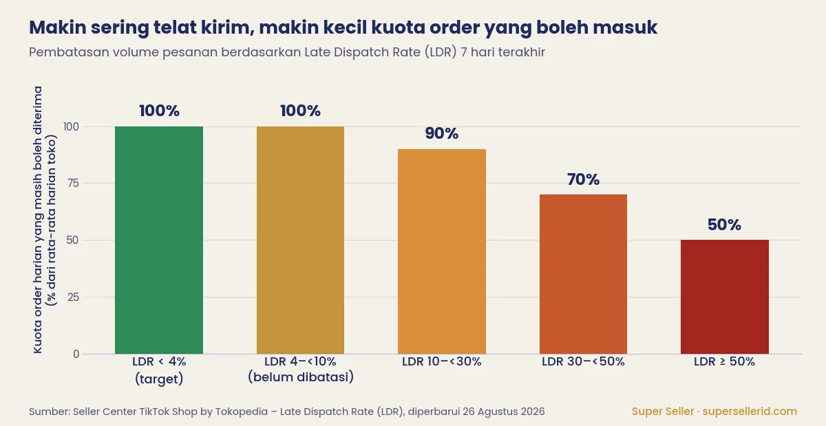 Grafik pembatasan kuota order TikTok Shop berdasarkan Late Dispatch Rate saat pengiriman sering terlambat