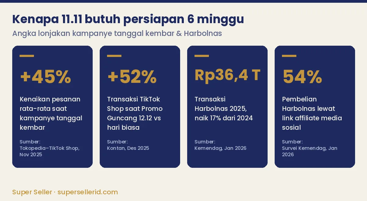 Infografis angka kunci persiapan 11.11 TikTok Shop: pesanan naik 45%, transaksi TikTok Shop naik 52% saat 12.12, Harbolnas 2025 Rp36,4 triliun