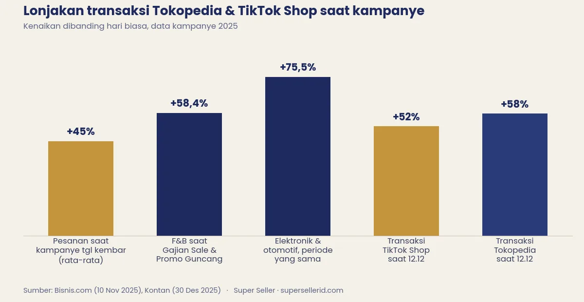 Grafik lonjakan transaksi Tokopedia dan TikTok Shop saat kampanye tanggal kembar 2025