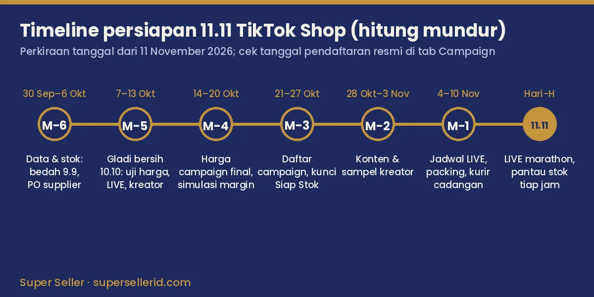 Timeline persiapan 11.11 TikTok Shop 6 minggu dari M-6 sampai hari-H