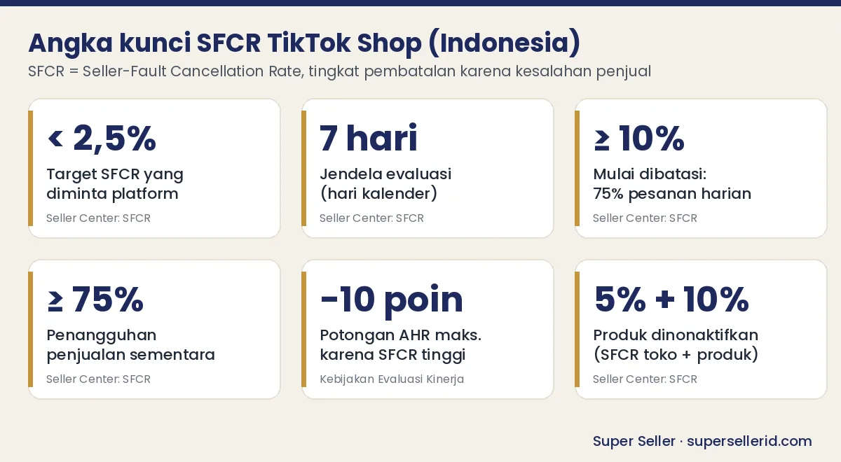 Infografis angka kunci SFCR TikTok Shop: target di bawah 2,5%, evaluasi 7 hari, pembatasan pesanan, potongan AHR