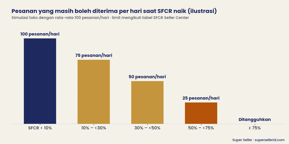 Grafik ilustrasi pembatasan jumlah pesanan harian saat SFCR TikTok Shop naik