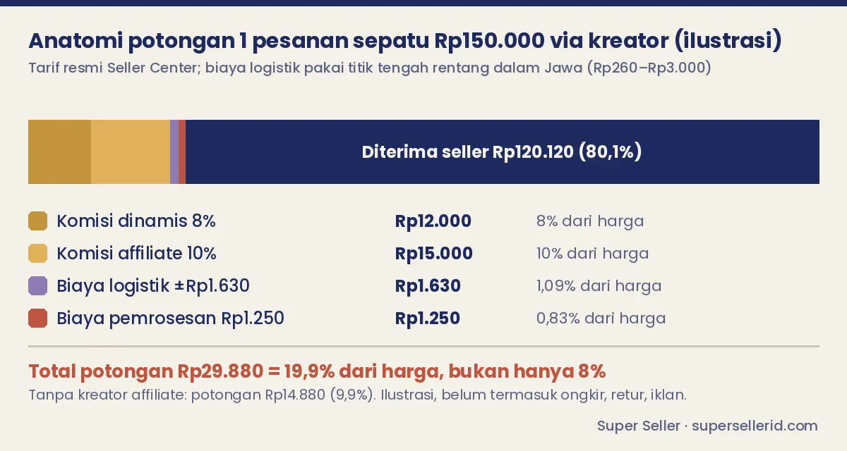 Diagram anatomi potongan satu pesanan sepatu Rp150.000 di TikTok Shop: komisi dinamis 8 persen, biaya pemrosesan order, biaya layanan logistik, dan komisi affiliate (ilustrasi)
