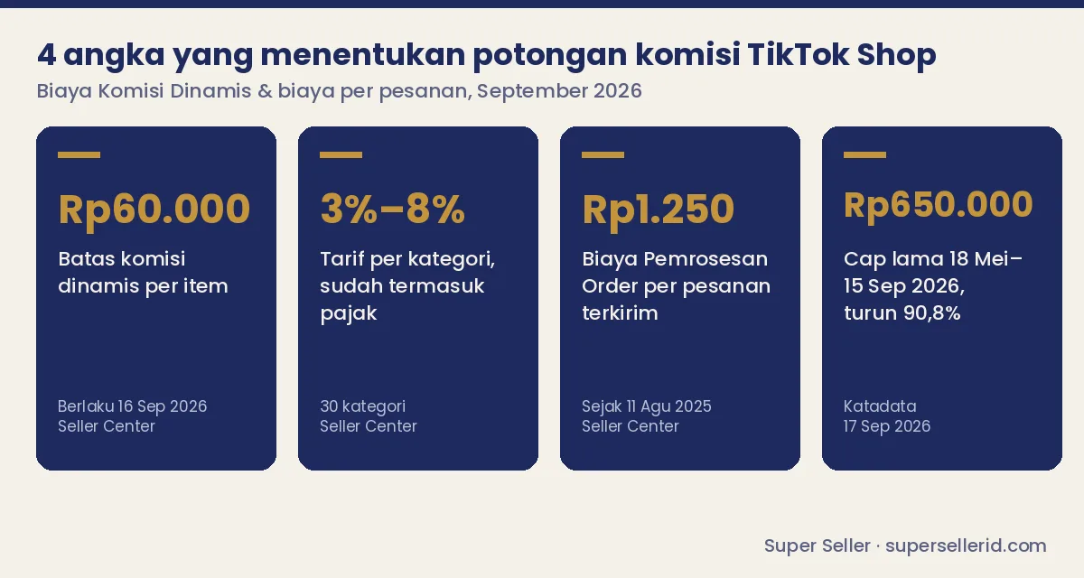 Infografis angka kunci potongan komisi TikTok Shop 2026: cap Rp60.000 per item, tarif kategori 3 sampai 8 persen, biaya pemrosesan order Rp1.250, cap lama Rp650.000