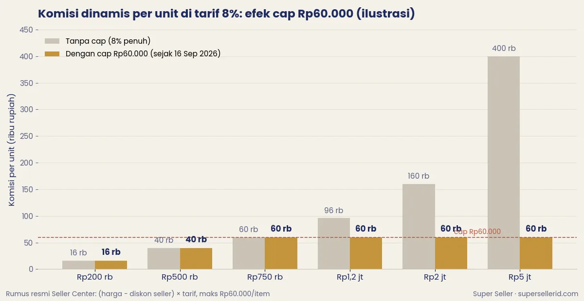 Grafik komisi dinamis TikTok Shop per unit pada tarif 8 persen untuk harga Rp200 ribu sampai Rp5 juta, dengan dan tanpa cap Rp60.000 (ilustrasi)