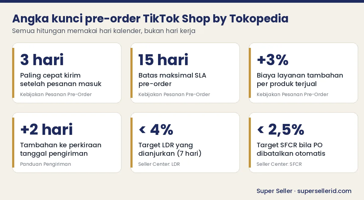 Infografis angka kunci pre-order TikTok Shop: SLA 3 sampai 15 hari kalender, biaya layanan tambahan 3%, target LDR dan SFCR