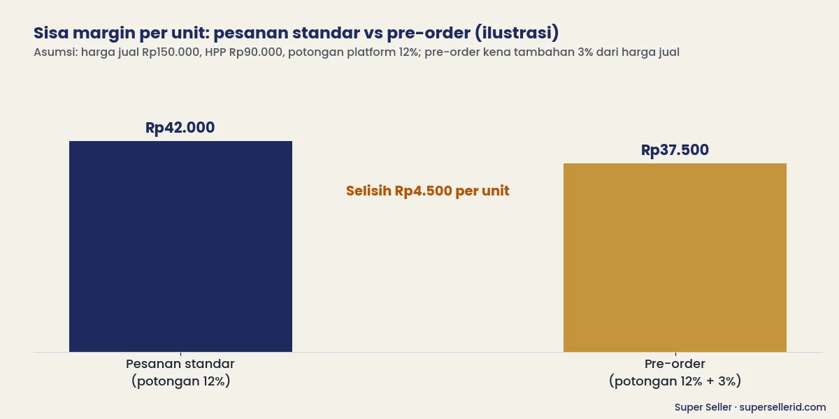 Grafik ilustrasi sisa margin per unit pesanan standar dibanding pre-order TikTok Shop dengan biaya layanan tambahan 3%