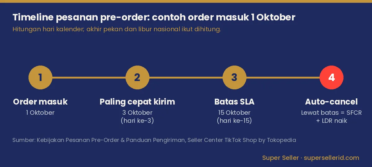 Timeline SLA pre-order TikTok Shop dari order masuk, paling cepat kirim hari ke-3, batas hari ke-15, sampai auto-cancel