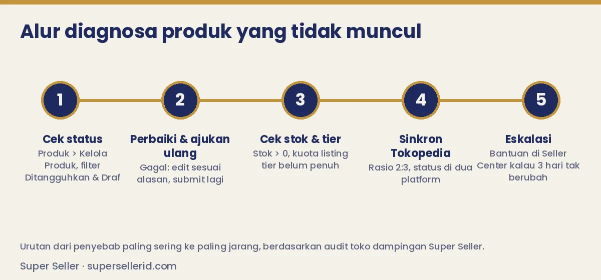 Alur 5 langkah diagnosa produk TikTok Shop tidak muncul dari cek status sampai eskalasi