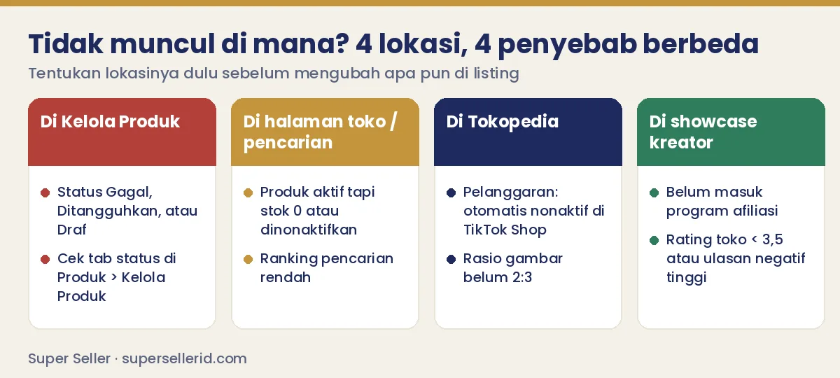 Empat lokasi produk TikTok Shop tidak muncul: Kelola Produk, halaman toko, Tokopedia, showcase kreator