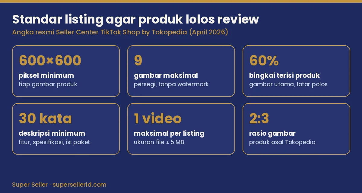 Standar listing resmi agar produk TikTok Shop lolos review dan muncul: 600x600 piksel, 9 gambar, deskripsi 30 kata