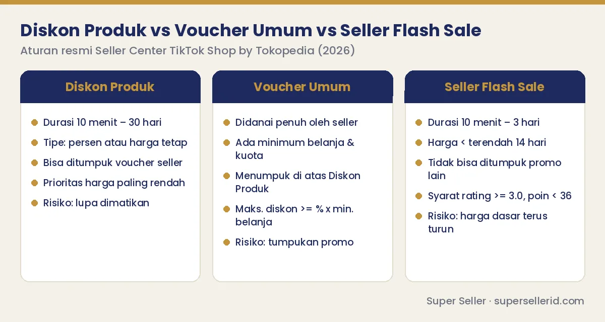 Kartu perbandingan Diskon Produk vs Voucher Umum vs Seller Flash Sale TikTok Shop: durasi, aturan harga, stacking, risiko