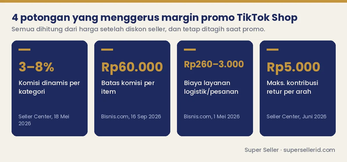 Infografis 4 potongan yang menggerus margin promo TikTok Shop: komisi 3-8%, batas komisi Rp60.000, biaya layanan logistik, kontribusi retur