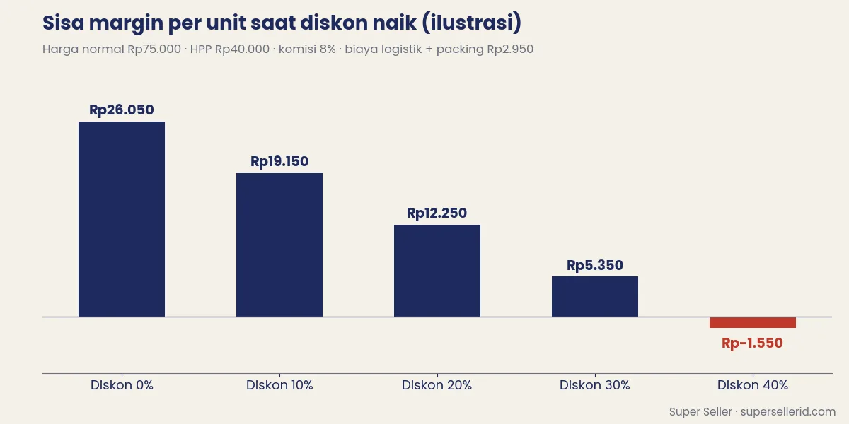 Grafik simulasi sisa margin per unit saat diskon promo TikTok Shop naik dari 0% ke 40% (ilustrasi)