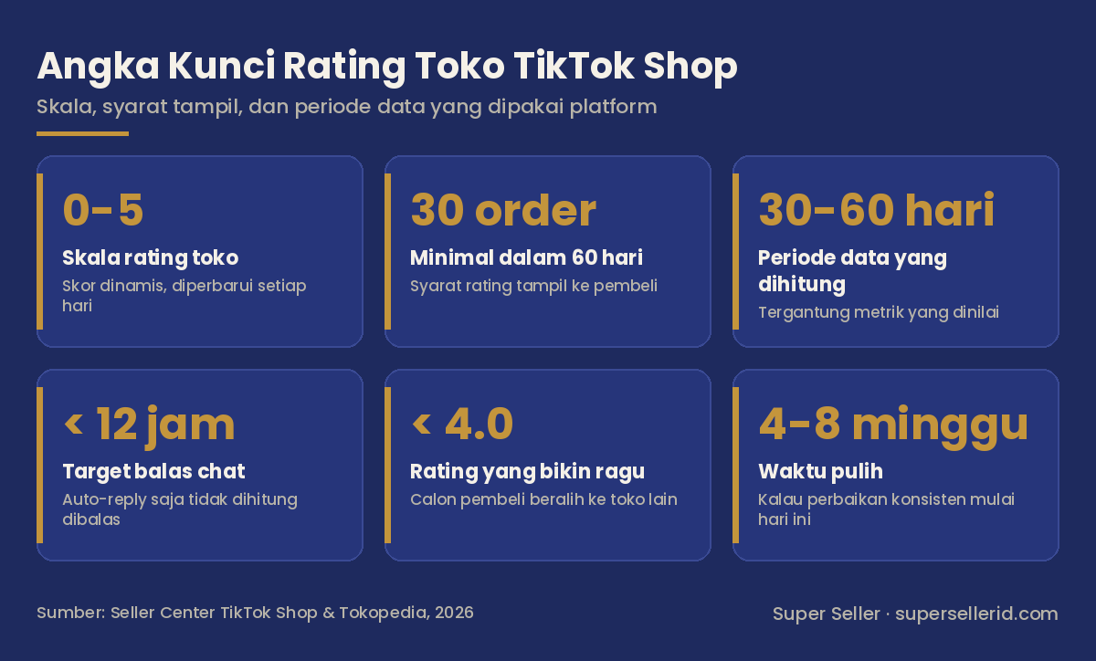 Infografis angka kunci rating toko TikTok Shop: skala 0-5, minimal 30 pesanan dalam 60 hari, periode data 30-60 hari, target balas chat di bawah 12 jam, rating di bawah 4.0 bikin pembeli ragu, waktu pulih 4-8 minggu