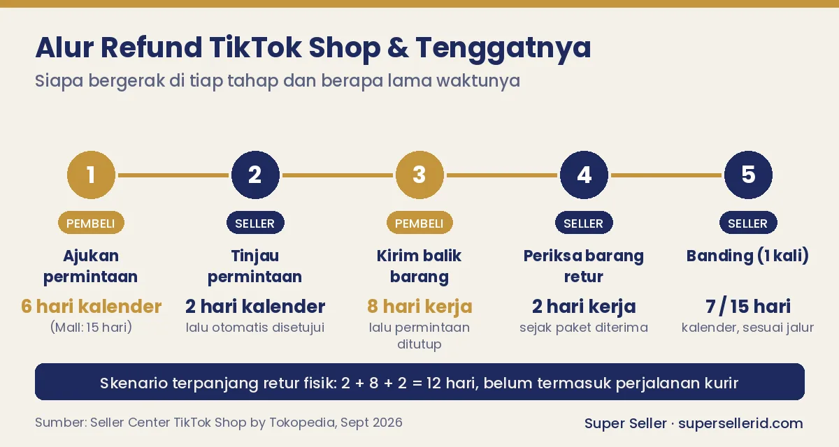 Alur dan tenggat refund TikTok Shop dari pengajuan pembeli sampai banding seller