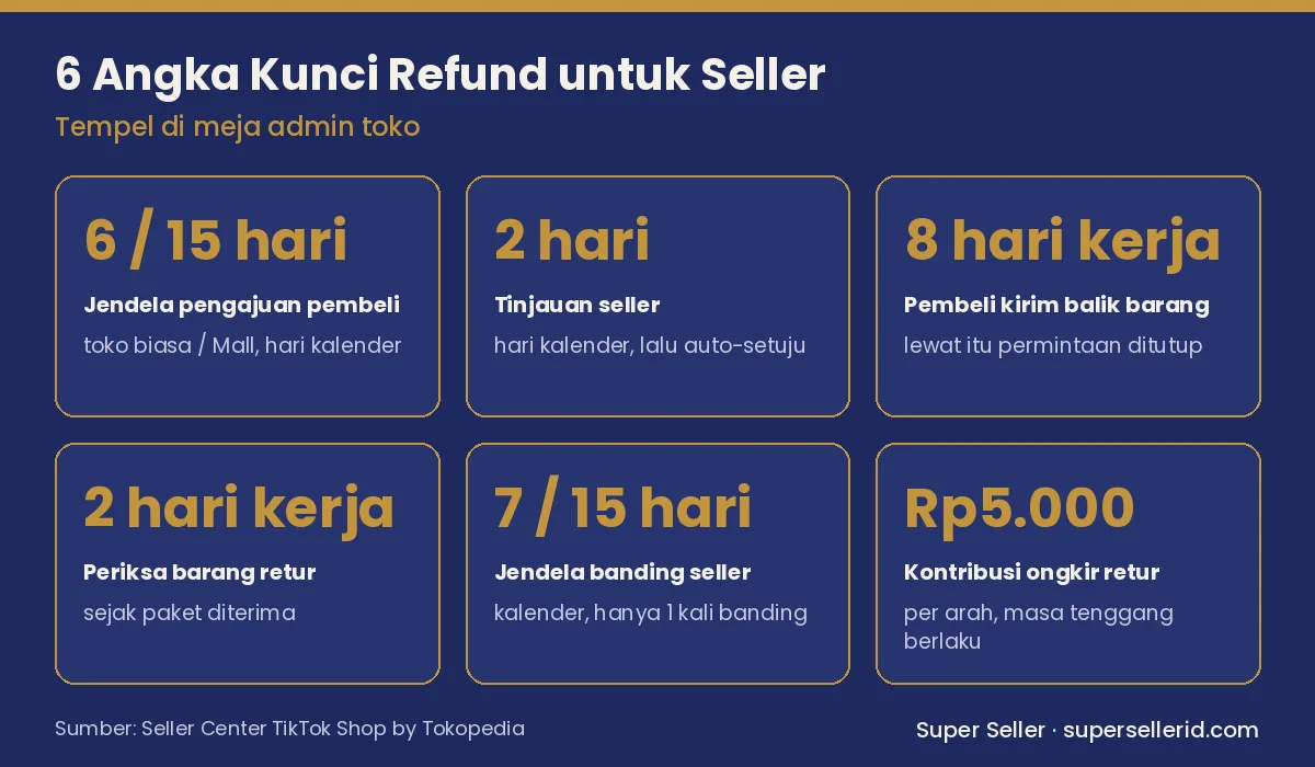 Infografis angka kunci refund TikTok Shop untuk seller: tenggat tinjauan, banding, dan kontribusi ongkir retur