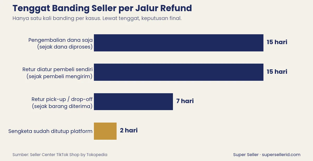 Grafik tenggat banding refund TikTok Shop untuk seller berdasarkan jalur pengembalian