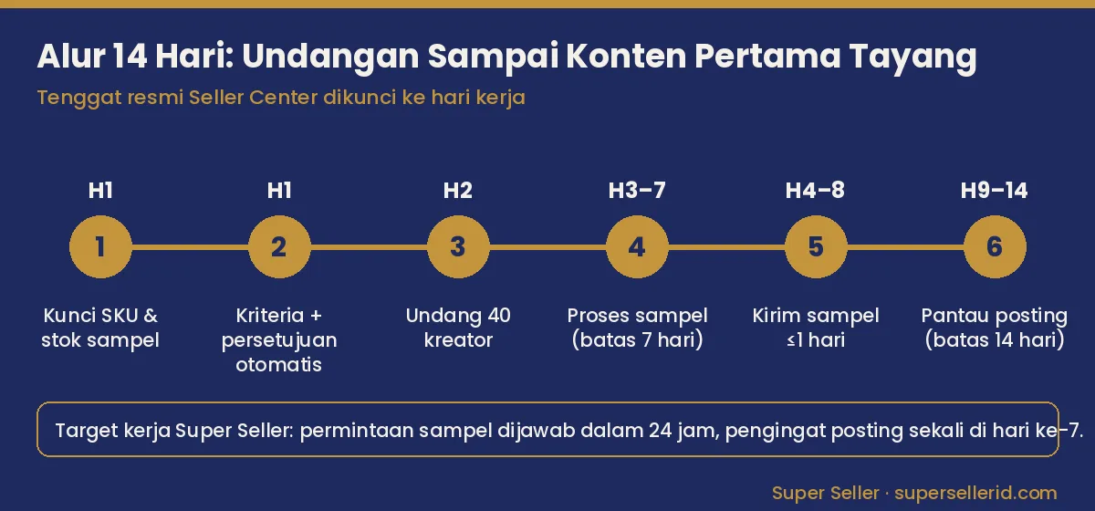 Timeline 14 hari rekrut kreator affiliate TikTok Shop dari setting sampel, undangan, proses permintaan, kirim sampel, sampai konten tayang