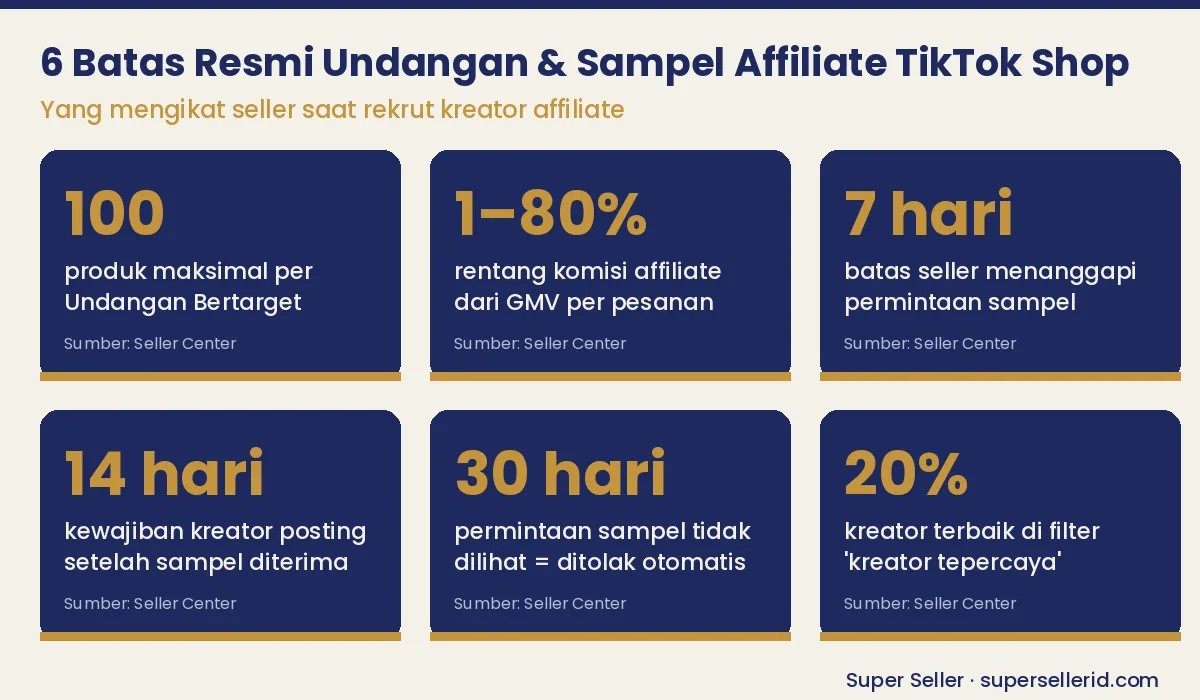 Infografis angka kunci rekrut kreator affiliate TikTok Shop: 100 produk per undangan, komisi 1-80%, 7 hari respons sampel, 14 hari kewajiban posting, 30 hari kedaluwarsa permintaan, 20% kreator tepercaya