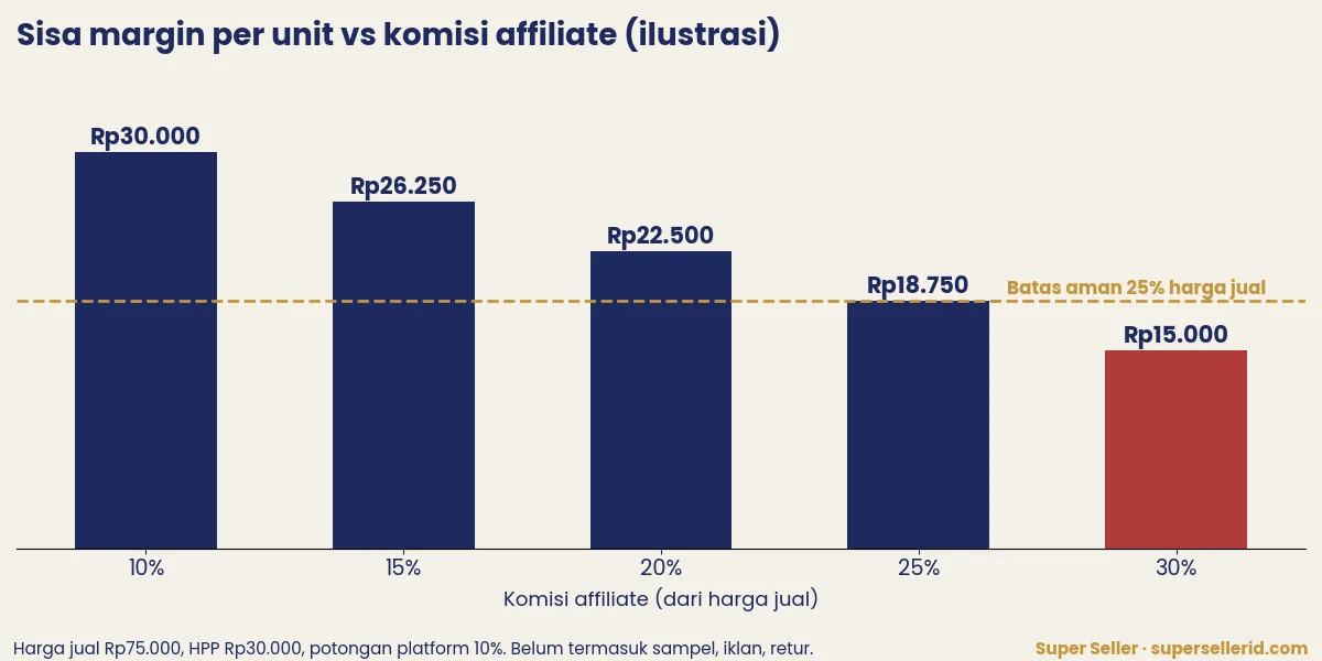 Grafik ilustrasi sisa margin per unit produk Rp75.000 pada komisi affiliate 10%, 15%, 20%, 25%, dan 30%