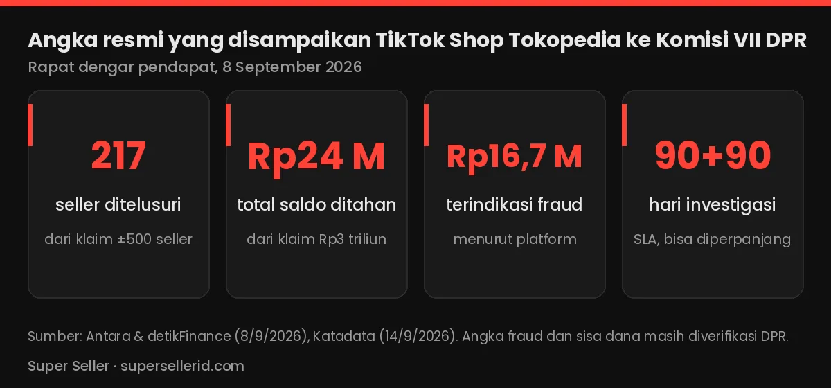 Infografis angka resmi kasus saldo TikTok Shop ditahan: 217 seller, Rp24 miliar, Rp16,7 miliar terindikasi fraud, investigasi 90+90 hari